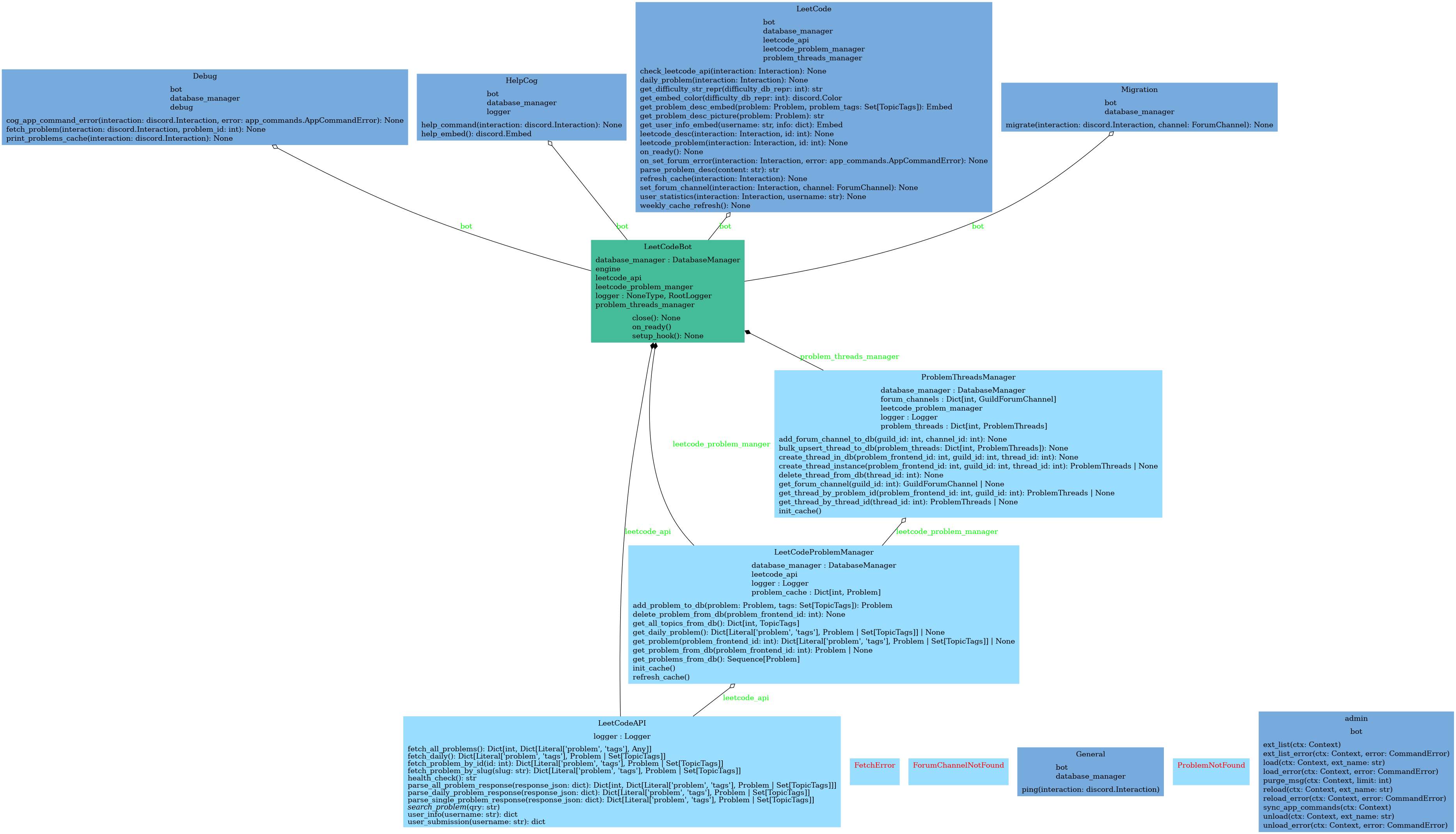 UML classes chart