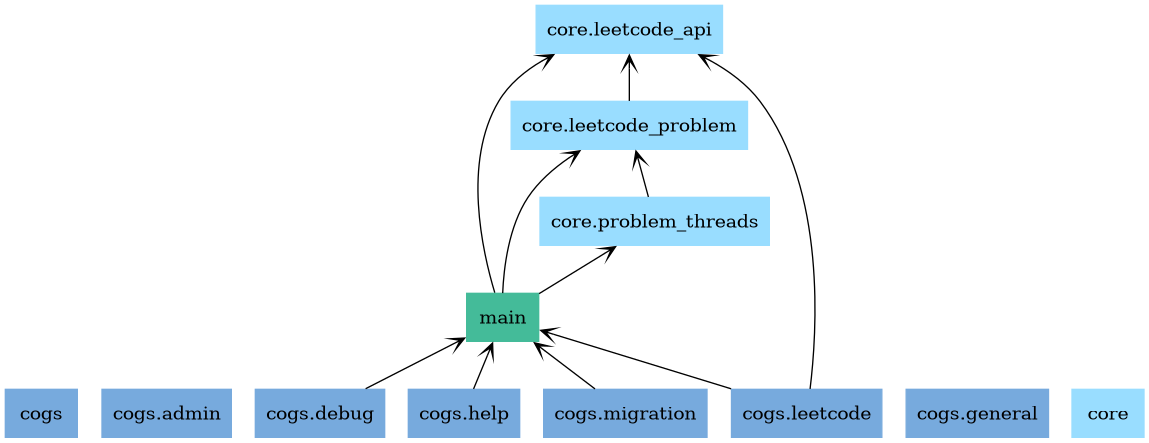 UML packages chart